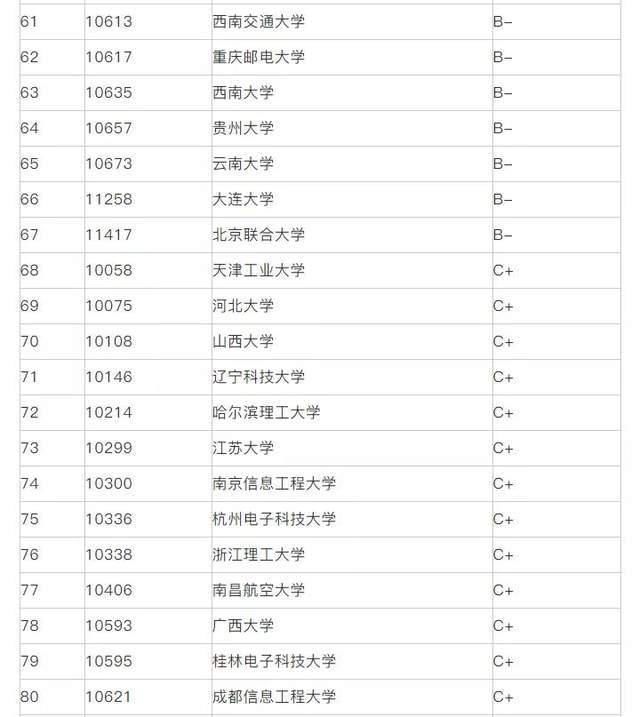 专业代码|22考研专业推荐：传播学、口腔医学等7大专业院校排名