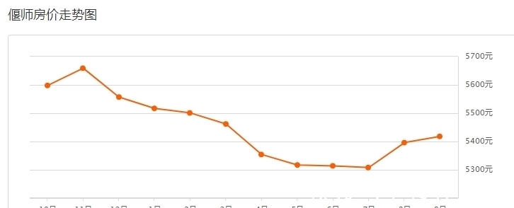 二手房|又涨了?!洛阳9月房价新鲜出炉!现在买套房多少钱?