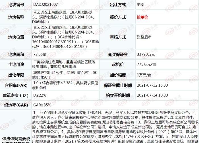 保利6.94亿获青云谱72.65亩地 楼面价6008元/㎡|土拍快讯 | 上海路