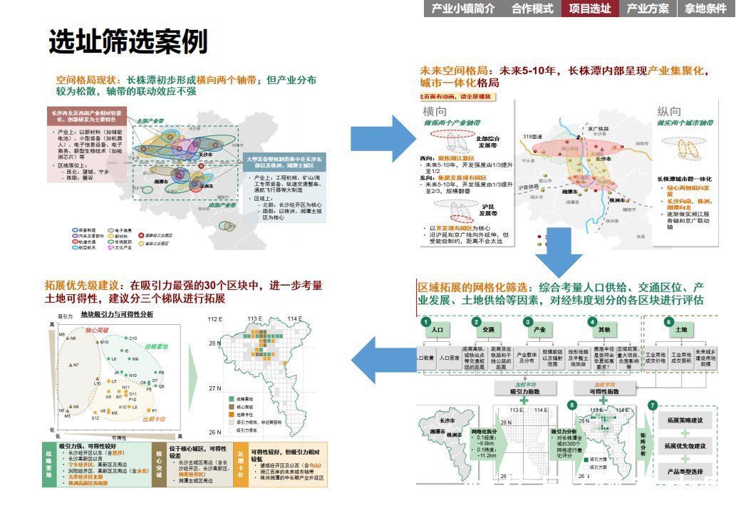 商业模式|“产业+地产”的几种商业模式及实操指引