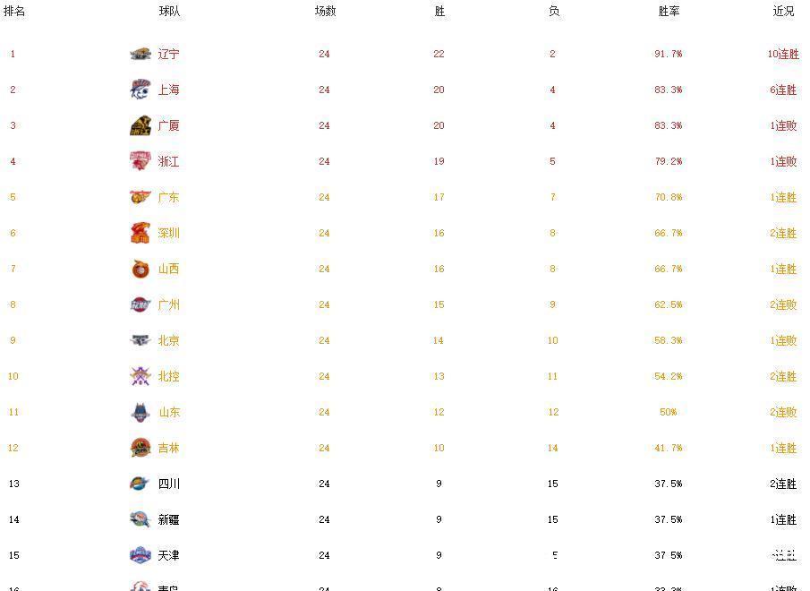 cb排行:CBA极具争冠实力球队爆冷跌第3,主帅赛后发言引球迷不满