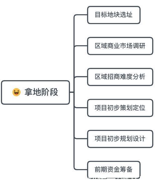 开发商|商业地产项目运营管理全流程