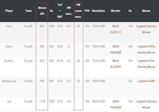 职业选手dpi查询