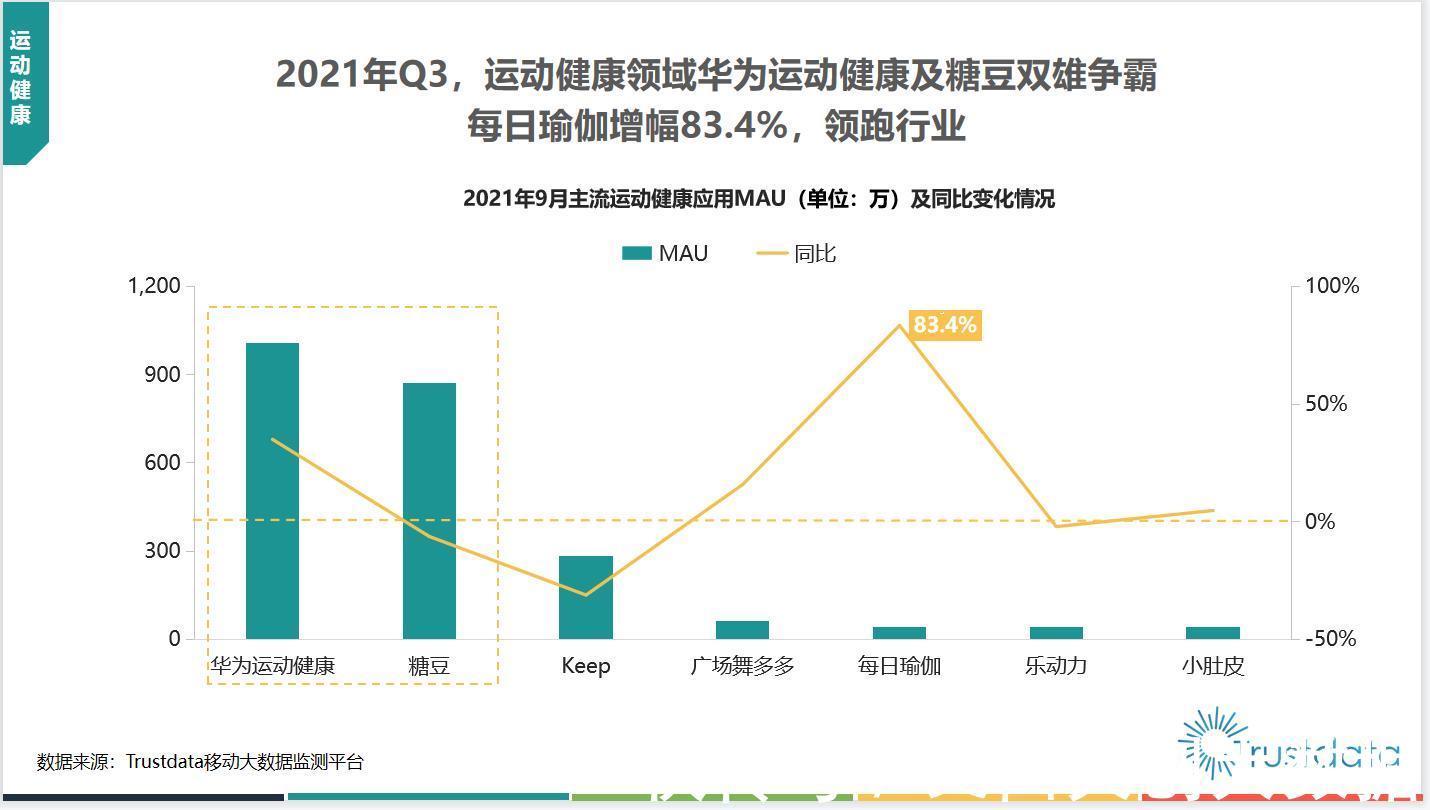 华为|运动健康领域华为运动及糖豆双雄争霸