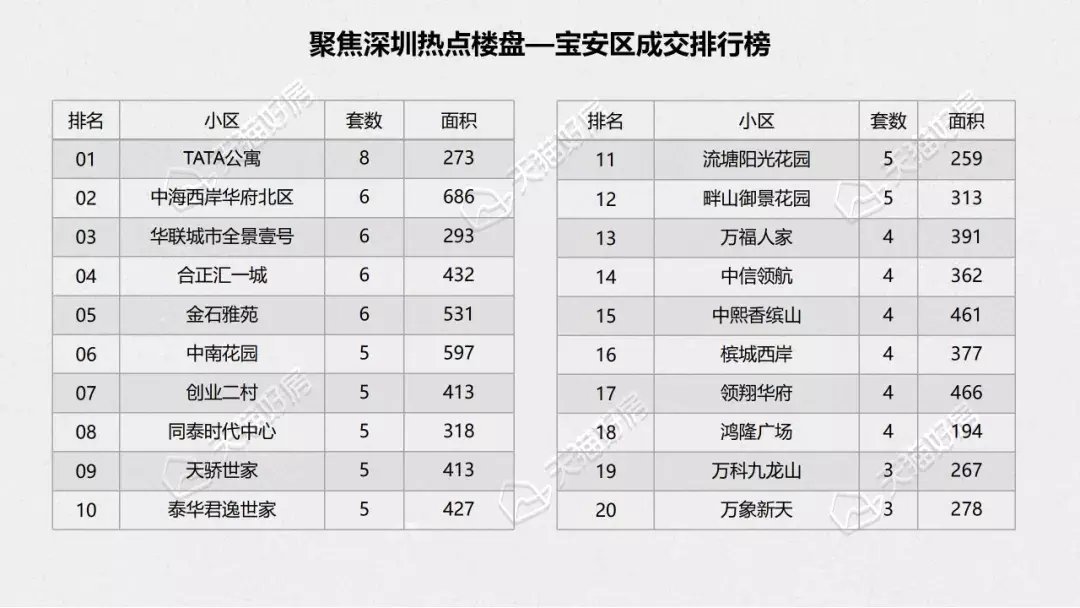 西协|12月深圳二手房成交量2588套，环比上涨10.8%