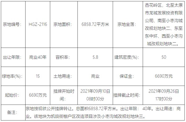 出让|起始总价2.048亿元！太原杏花岭区小枣沟两宗综合用地挂牌出让