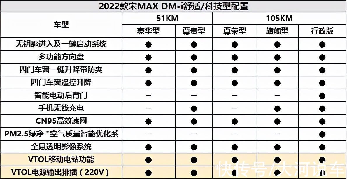 全系标配|2022款宋MAX DM-i搭载全新的4.0系统