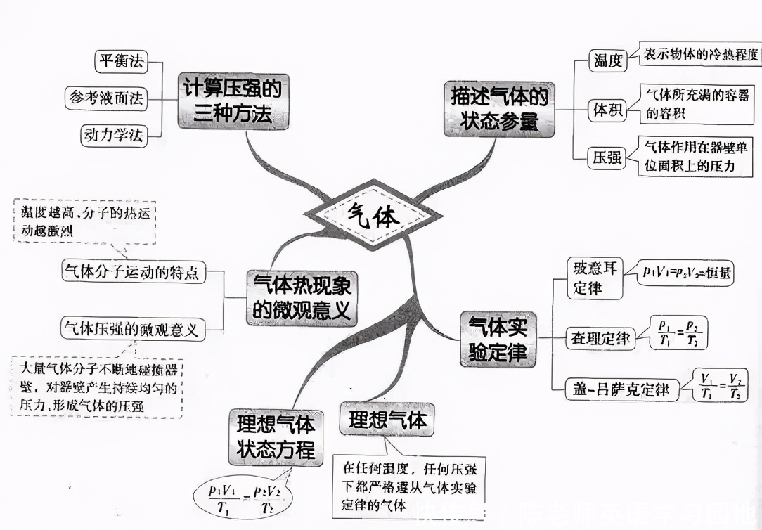 汇总|九科全！2020年高考各科思维导图全汇总，高中三年都适用！