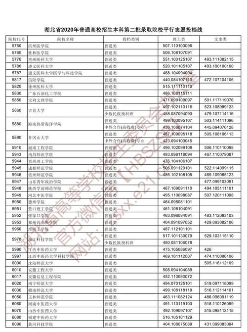 2020湖北二本各院校录取投档线汇总！2021高考志愿填报参考