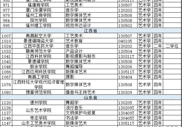 新增备案本科专业2046个，艺术类专业达206个！