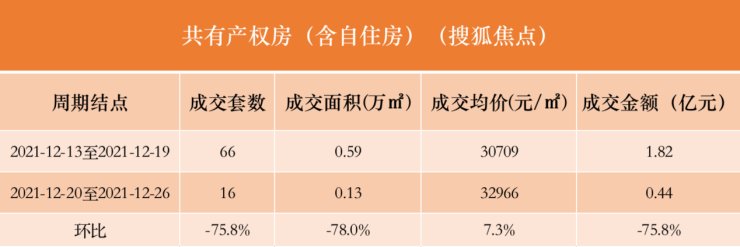 十二月第三周 北京别墅市场迎来成交小高峰|数说京楼| 别墅