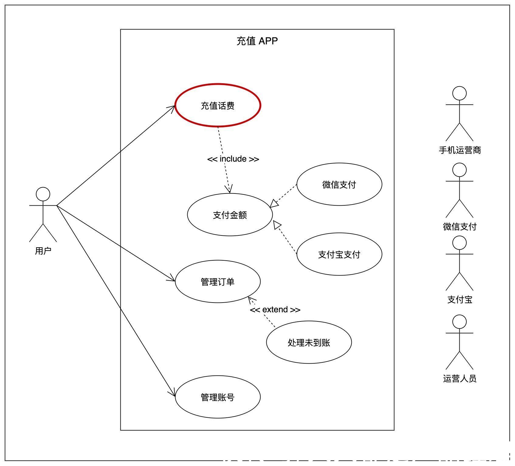 流程|讲案例谈体会，教你3步画好时序图