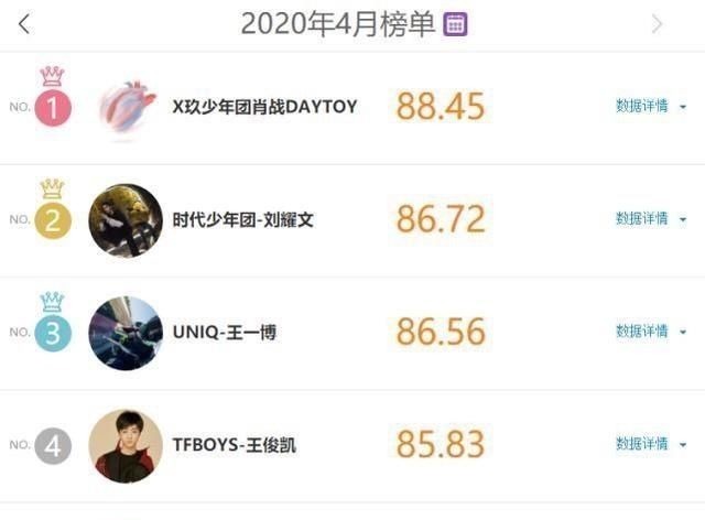 肖戰(zhàn)部隊(duì)的名單再次三連冠,王一博緊隨其后,蔡徐坤排名非常現(xiàn)實(shí)