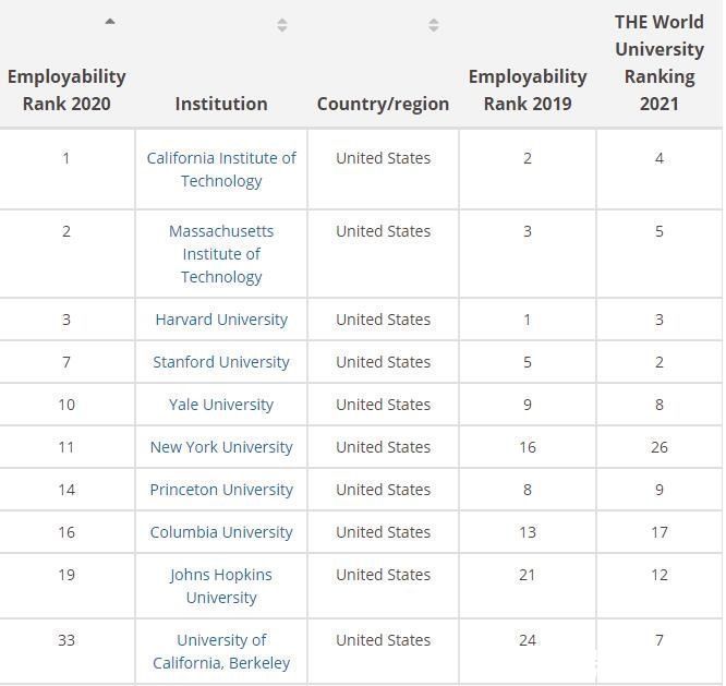 2020年泰晤士全球大学就业能力排名:中国内地5所高校进百强，北大表现最抢眼