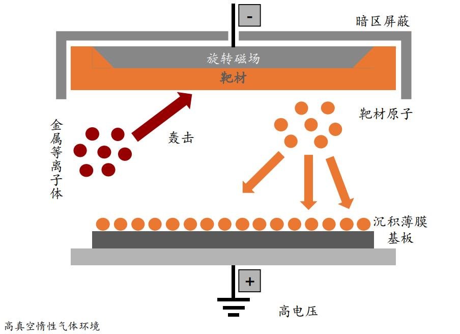 集成电路|行业洞察丨溅射靶材迎市场爆发窗口，国产替代至少10倍空间