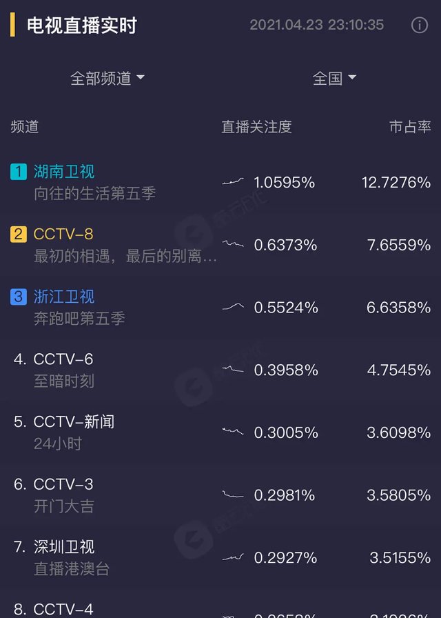 《奔跑吧》和《向往的生活》同日首播，这俩热门综艺简直刺激战场