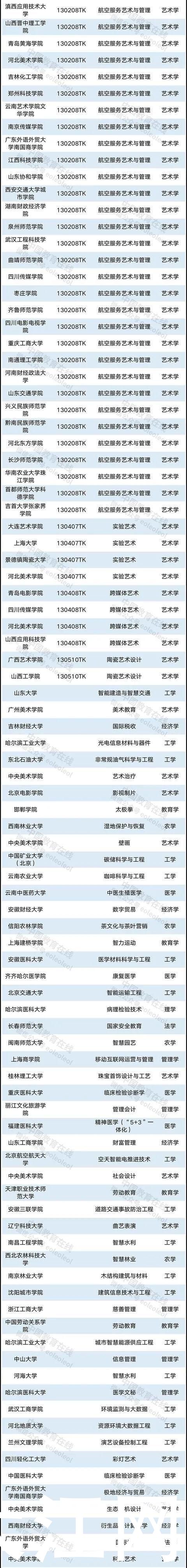 本科专业|全国拟新增445个本科专业 江西这些高校上榜