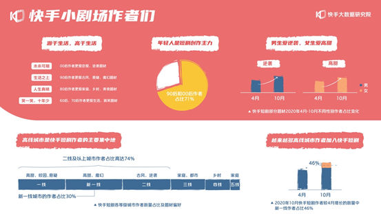 更爱看|2020快手短剧生态报告：收录短剧超20000部90后和00后作者占71%