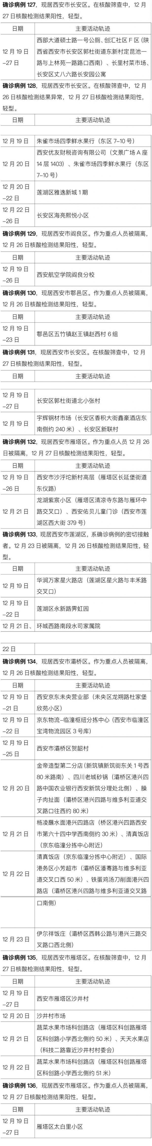 确诊|西安175例新增确诊轨迹公布，多人去过同一所高校