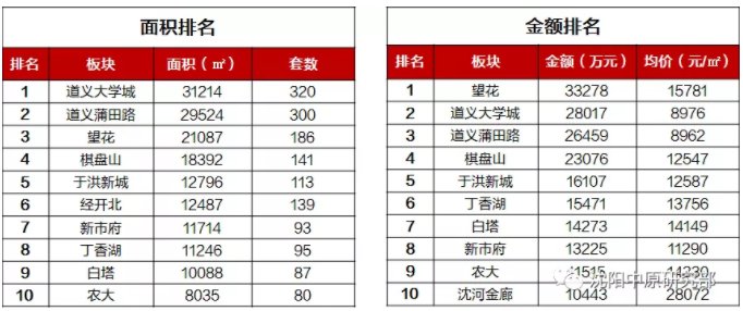 云璟|沈阳楼市银十回温！上周新房成交面积环涨140% 成交金额环涨149%