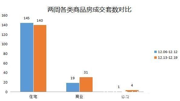 名列|（12月13日—12月19日）舟山市商品房网签175套 普陀区域再次包揽前三