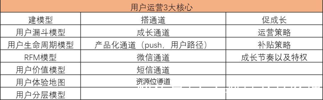 关键词|如何建立自己的运营体系？以用户运营为例