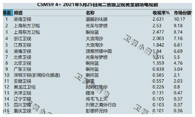 瞄准|高圆圆、李小冉《光荣与梦想》首播收视第1，黄轩《瞄准》重播收视第13