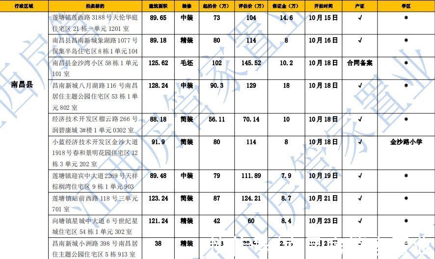 法拍房|免费领取,每周南昌法拍房更新