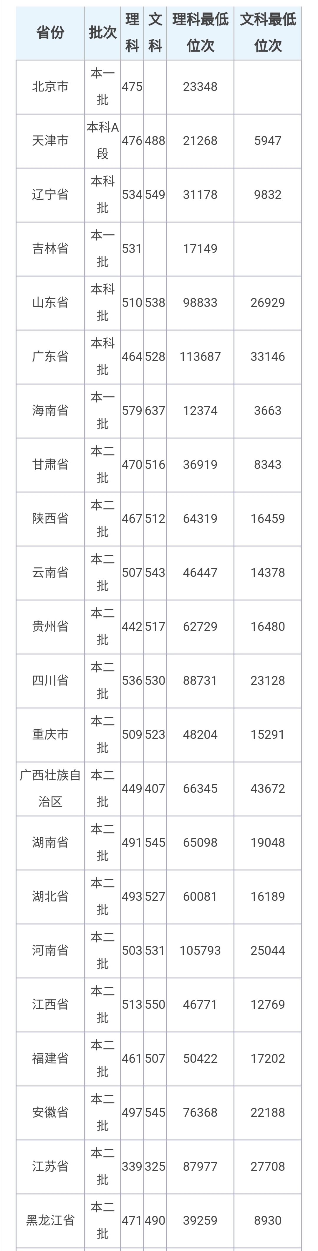 两所省属重点高校，录取分470—550左右就业率很高，值得报考