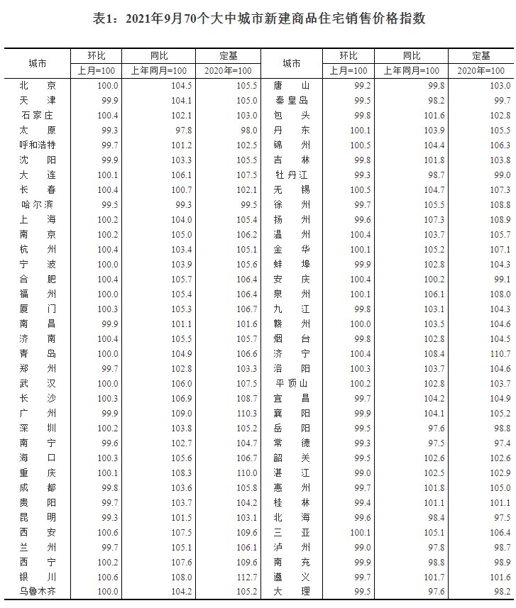 环比|9月70城房价公布：洛阳、平顶山等27城环比上涨