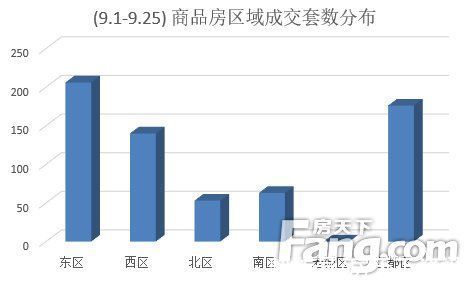 住宅|2021年9月扬州商品房成交638套 同比下降75.19%
