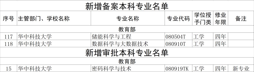 华中科技大学新增三个本科专业！