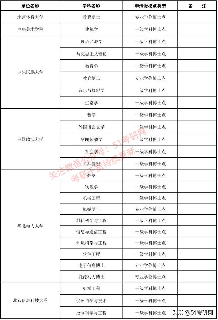 西藏农牧学院|来了！31省市拟新增硕士点全名单！第一年报考的人少，容易上岸