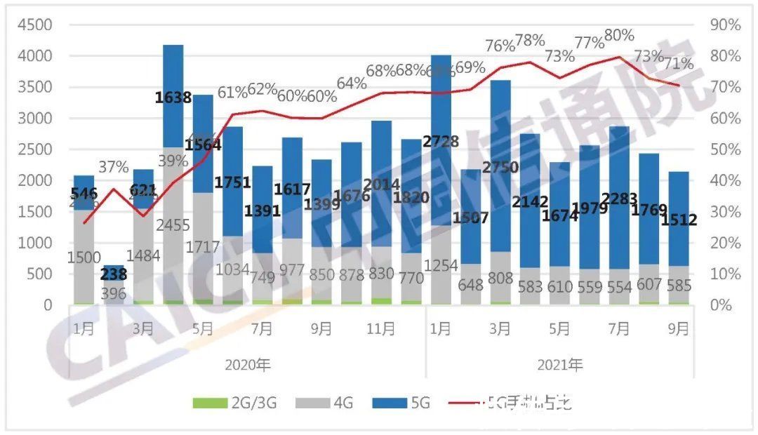 同期|中国信通院：9月国内市场手机出货量同比降8.1%至2144万部，5G手机占比达70.5%