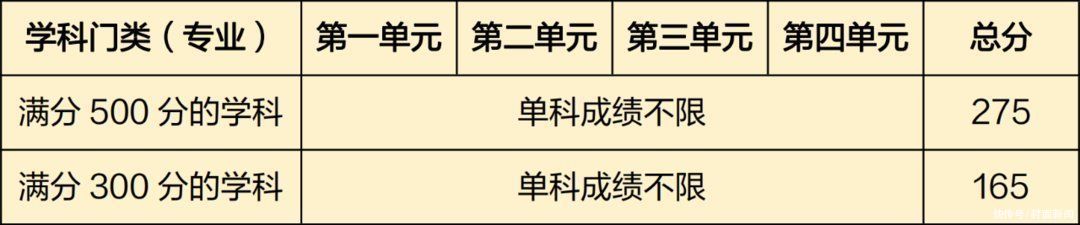 持续更新！四川省高校陆续发布硕士招生进入复试最低分数线