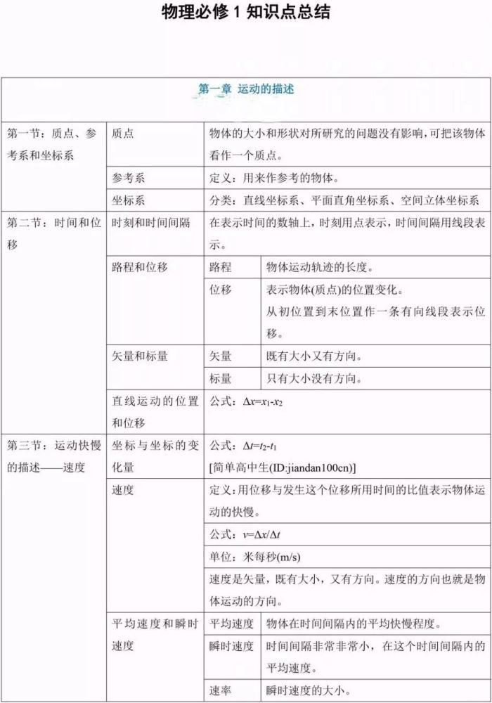 资料|久等了！高中物理必修1知识框架梳理，这是高中生学习的好资料！