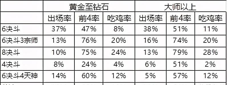 云顶|云顶之弈10.22排行热度吃鸡榜！一图看懂最适合上分阵容