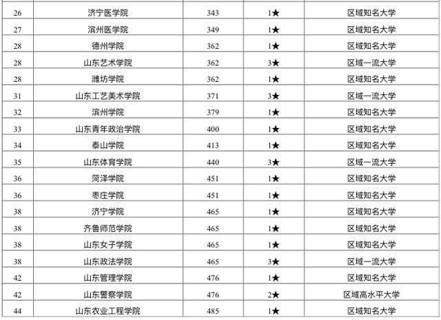 高校|山东省高校排名出炉：山东大学第一实至名归，山东科技大学夺第四