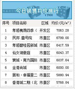 非住宅|11月24日孝感新房网签28套，成交均价5626.36元/㎡