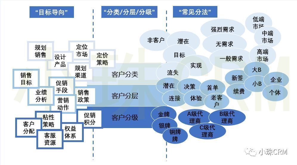 s实现CRM营销自动化，从理解客户分类、客户分层和客户分级开始