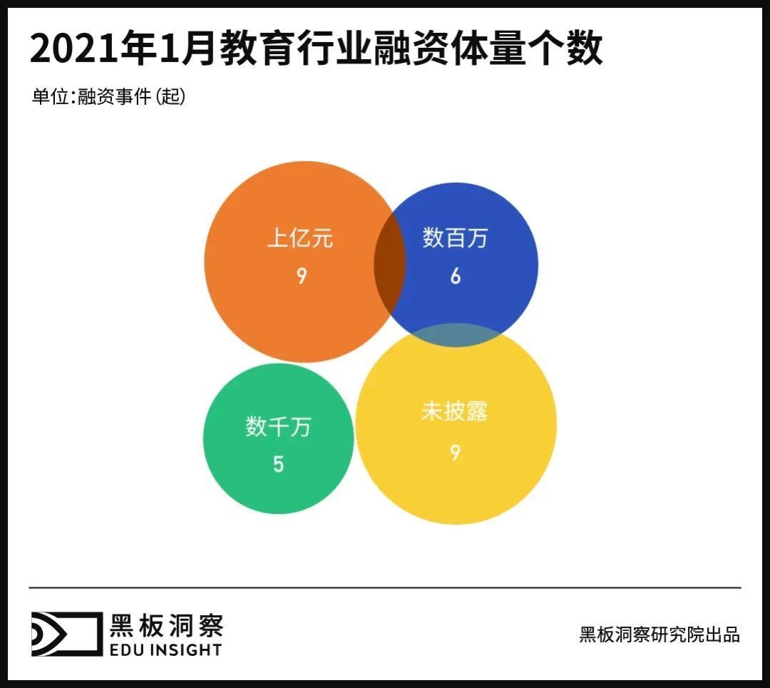 1月教育行业融资报告：28家企业共融资30.23亿元