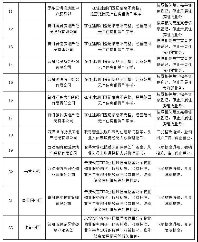 房地产市场|首次曝光！云南这22家企业违法违规！涉房地产、中介、物业…