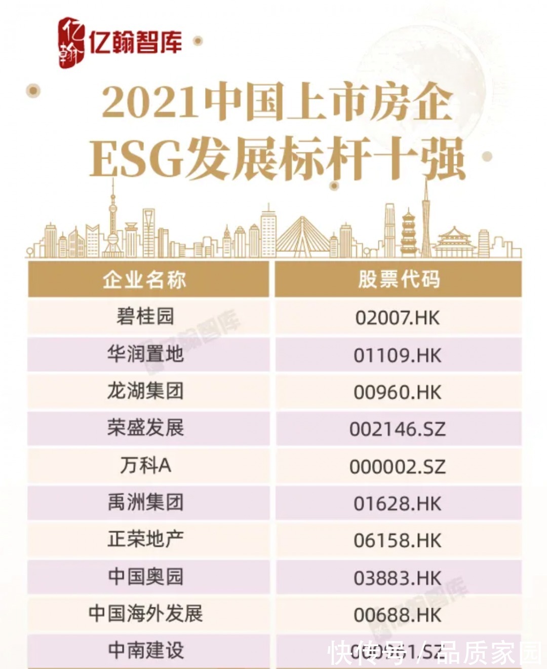 房地产行业|碧桂园连续第四年位列“中国上市房企百强”首位!