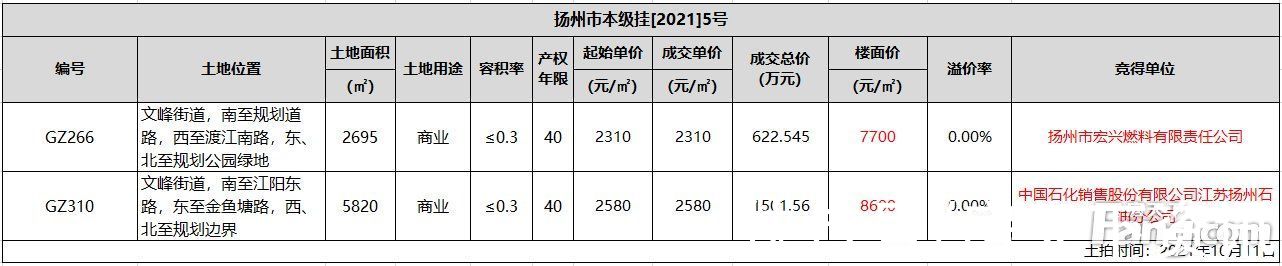 文峰街道|扬州2幅商业地块成功出让 均以底价成交