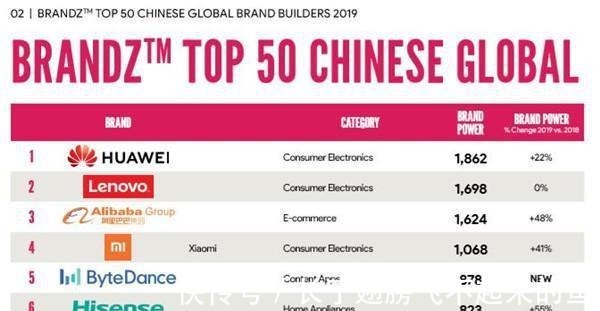 阳萌|被低估的中国品牌在国内收入占比不到2却在海外狂赚51亿元！