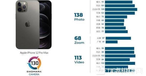 相机|iPhone12系列相机评测怎么样DXOMARK手机相机测评结果最新排行