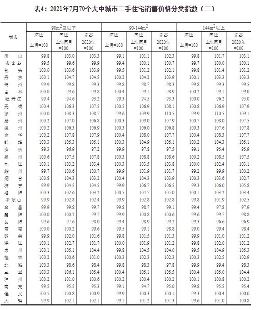 新房|7月长沙新房住宅价格环比涨0.8% 二手房环比涨1.2%