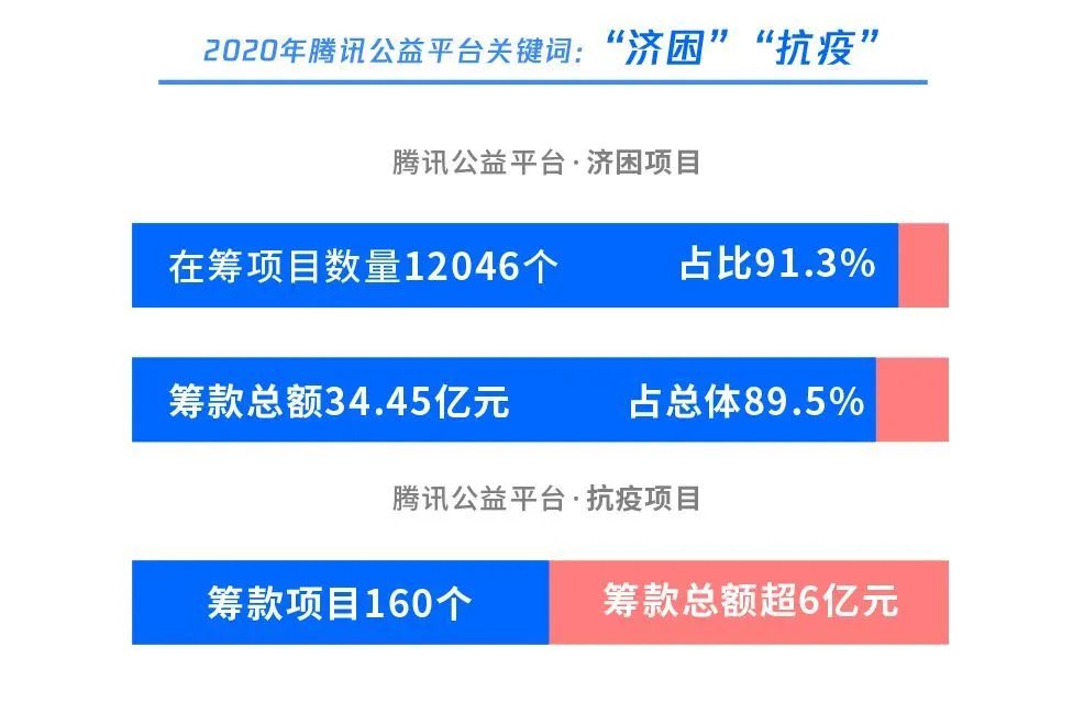 腾讯|为了实现“共同富裕”，阿里腾讯各出了1000个亿