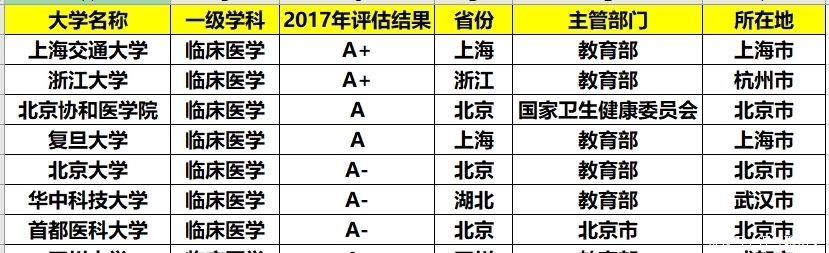 中南大学|临床医学最好的10所大学，毕业轻松当医生，就业稳，考上有面子