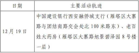 确诊|揪心！西安2天新增305例确诊：115例系经核酸筛查发现！云南一学生确认核酸阳性